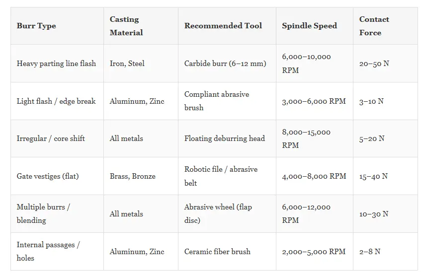 Deburring Tool Selection by Material and Burr Type