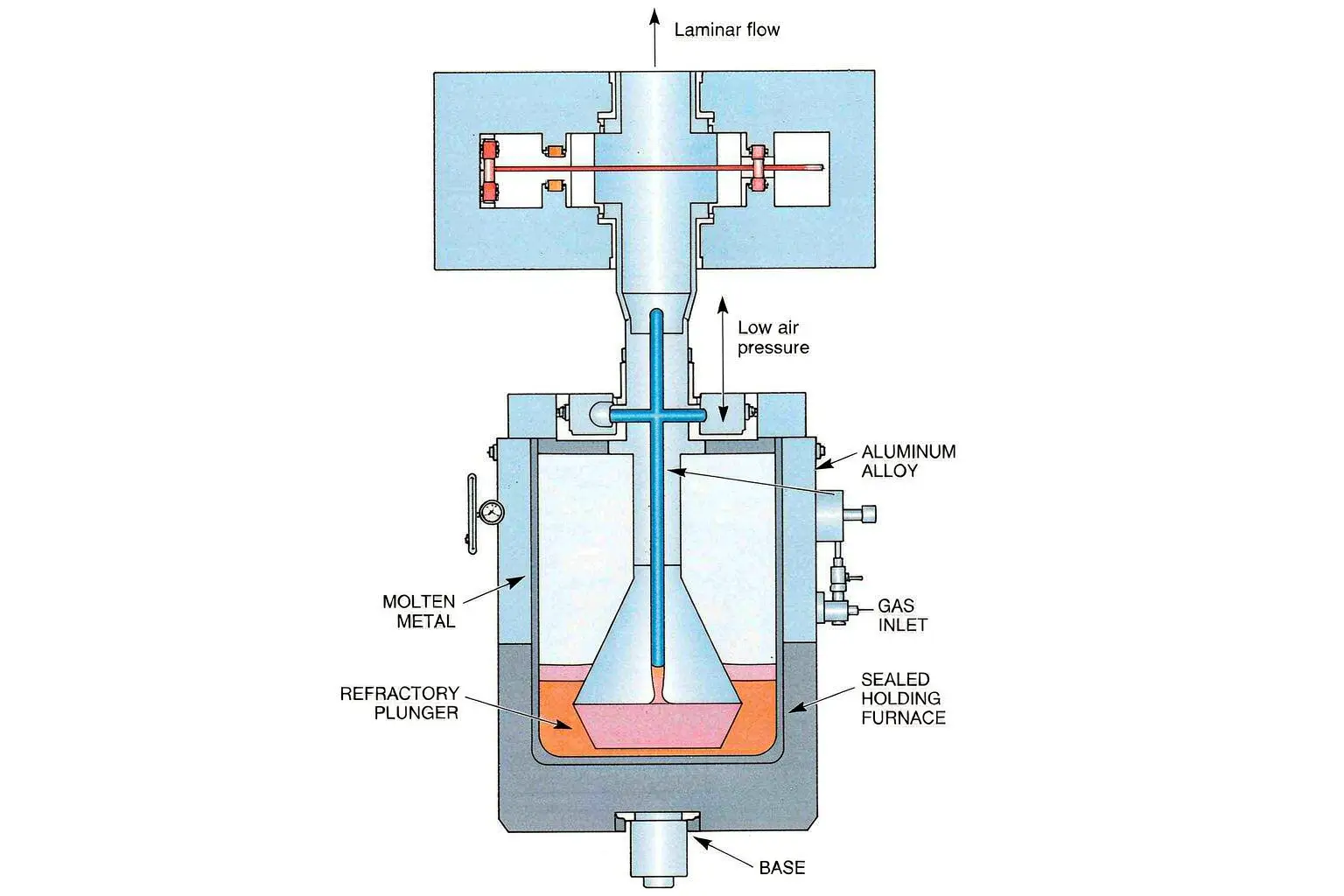 Cross-section view of a low pressure die casting furnace pushing molten metal up the stalk into the mold cavity
